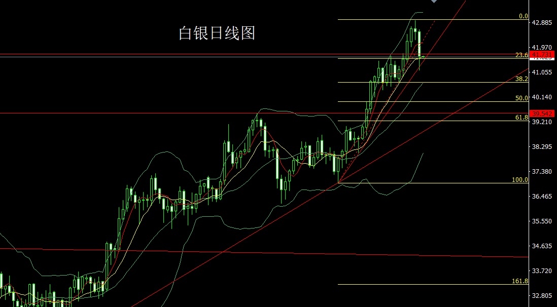 Silver daily chart